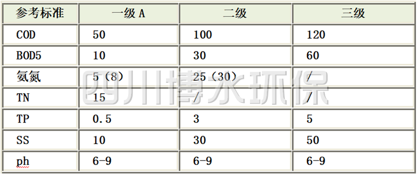 《城鎮(zhèn)污水處理廠污染物排放標(biāo)準(zhǔn)》(GB18918-2002)